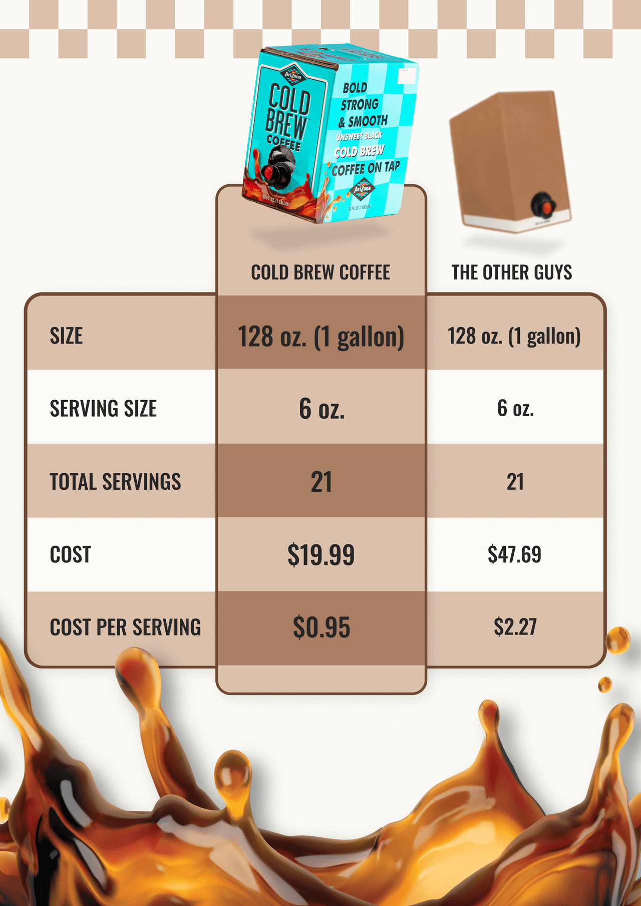 Comparison chart of a cold brew coffee package with another brand, showing size, serving size, total servings, cost, and cost per serving.